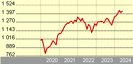JPM Global Dividend D (acc) - EUR (hedged)